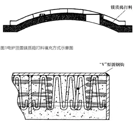 Magnesium-based rammed refractory filling method